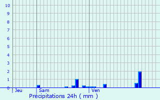 Graphique des précipitations prvues pour Saint-Amand-les-Eaux