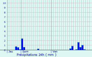 Graphique des précipitations prvues pour Surtauville