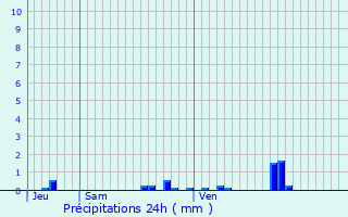 Graphique des précipitations prvues pour Allouagne