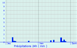 Graphique des précipitations prvues pour Sainte-Colombe-prs-Vernon