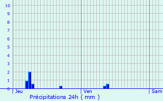 Graphique des précipitations prvues pour Poses