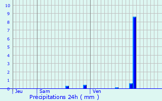 Graphique des précipitations prvues pour Loos