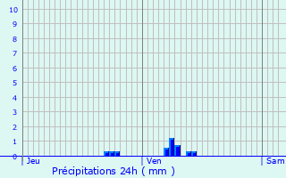 Graphique des précipitations prvues pour La Chapelle-d