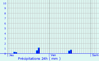 Graphique des précipitations prvues pour Saint-Romain-de-Colbosc