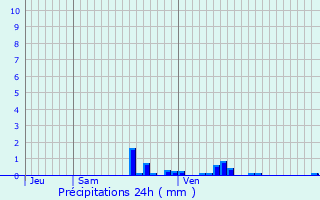 Graphique des précipitations prvues pour Longuenesse