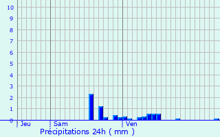 Graphique des précipitations prvues pour Saint-Omer