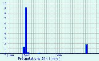 Graphique des précipitations prvues pour La Mulatire