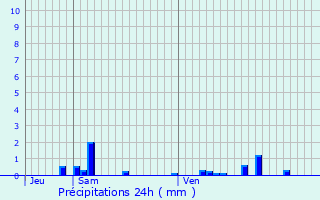 Graphique des précipitations prvues pour Tannay