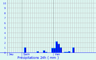 Graphique des précipitations prvues pour Claudon