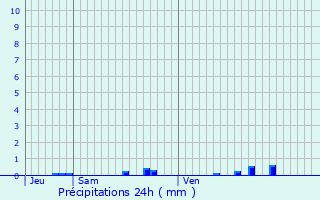 Graphique des précipitations prvues pour Sorbier