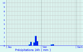 Graphique des précipitations prvues pour Villouxel