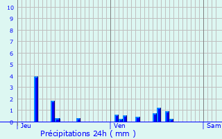 Graphique des précipitations prvues pour Empury