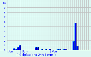 Graphique des précipitations prvues pour Douvrin