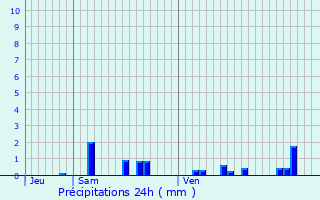 Graphique des précipitations prvues pour Raveau