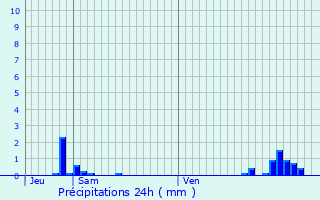 Graphique des précipitations prvues pour Brosville