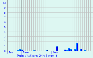 Graphique des précipitations prvues pour Pont-de-Chruy