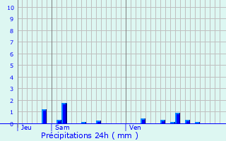 Graphique des précipitations prvues pour Saint-Pierre-du-Mont