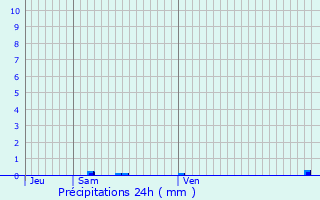 Graphique des précipitations prvues pour Langogne