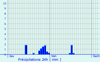 Graphique des précipitations prvues pour Domjulien