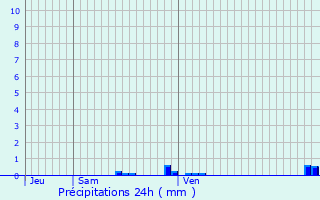 Graphique des précipitations prvues pour Middelkerke