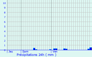 Graphique des précipitations prvues pour Zuienkerke