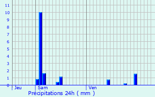 Graphique des précipitations prvues pour Saint-Priest