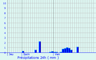 Graphique des précipitations prvues pour Lumbres