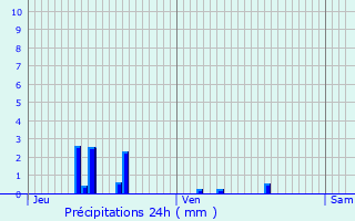 Graphique des précipitations prvues pour Beaumont-la-Ferrire