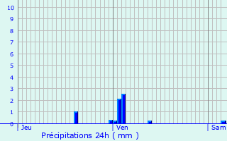 Graphique des précipitations prvues pour Benfeld