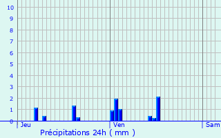 Graphique des précipitations prvues pour Brunstatt