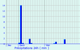 Graphique des précipitations prvues pour Vernaison