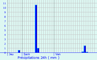 Graphique des précipitations prvues pour Saint-Hilarion