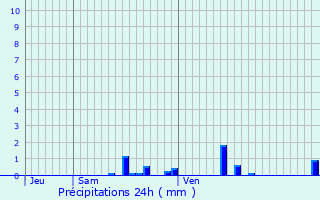 Graphique des précipitations prvues pour Loon-Plage