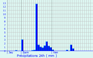 Graphique des précipitations prvues pour Merschweiller