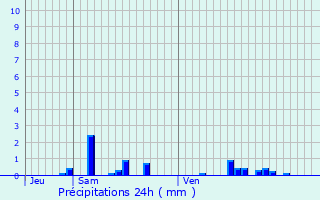 Graphique des précipitations prvues pour Oulon