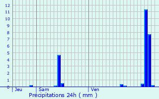 Graphique des précipitations prvues pour Aubervilliers