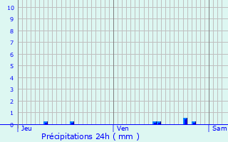 Graphique des précipitations prvues pour Tillires-sur-Avre