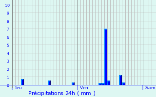 Graphique des précipitations prvues pour Saint-Seine-en-Bche