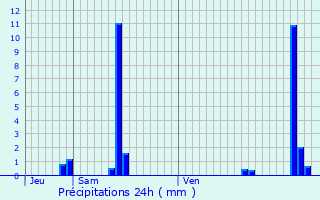 Graphique des précipitations prvues pour Bobigny