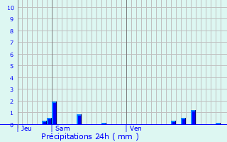 Graphique des précipitations prvues pour La Fert-Beauharnais