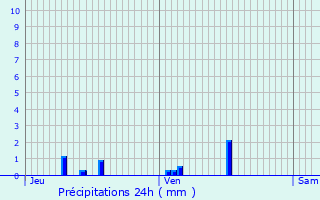 Graphique des précipitations prvues pour Dompierre-sur-Hry