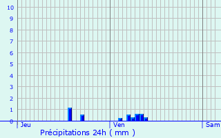 Graphique des précipitations prvues pour Berck