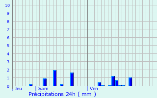 Graphique des précipitations prvues pour La Fermet