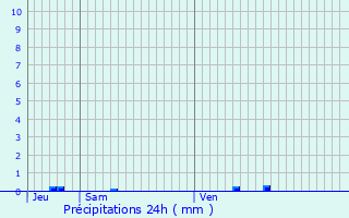 Graphique des précipitations prvues pour Villefranche-de-Lauragais