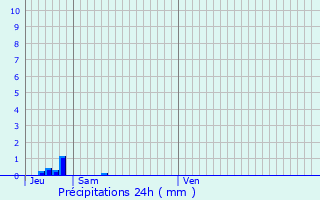 Graphique des précipitations prvues pour Decazeville