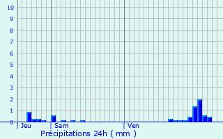 Graphique des précipitations prvues pour vreux