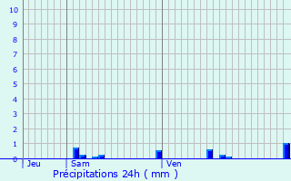 Graphique des précipitations prvues pour Esbly