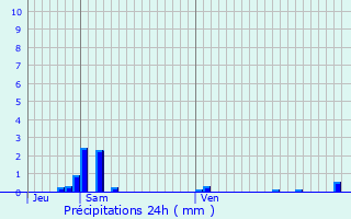 Graphique des précipitations prvues pour Saint-Prix