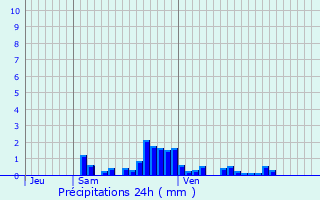 Graphique des précipitations prvues pour Maxville