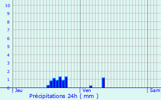 Graphique des précipitations prvues pour Hennemont